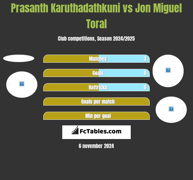 Prasanth Karuthadathkuni vs Jon Miguel Toral h2h player stats