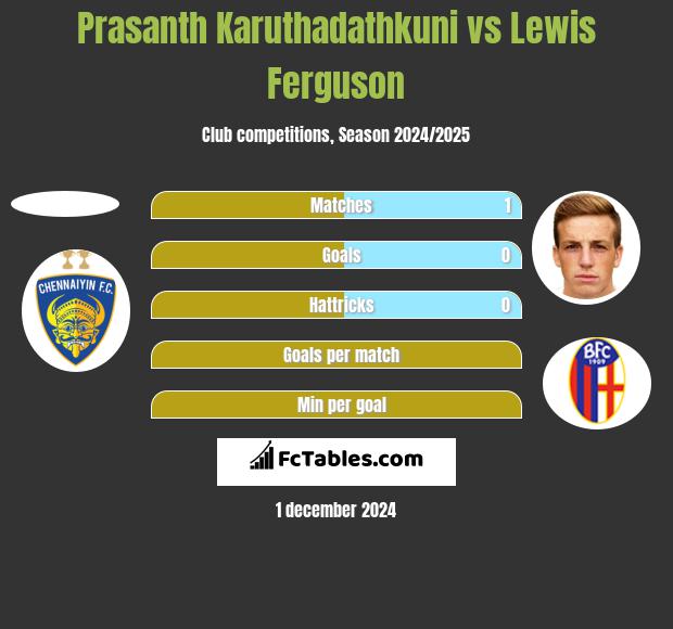 Prasanth Karuthadathkuni vs Lewis Ferguson h2h player stats