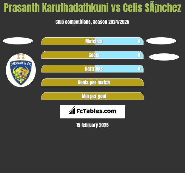 Prasanth Karuthadathkuni vs Celis SÃ¡nchez h2h player stats