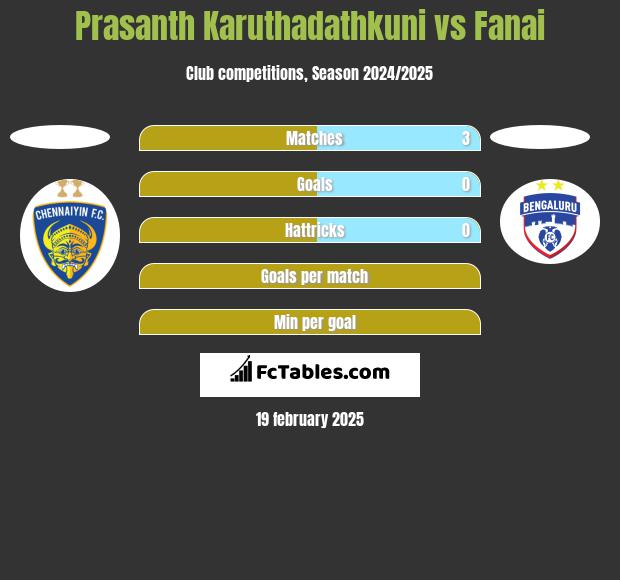 Prasanth Karuthadathkuni vs Fanai h2h player stats