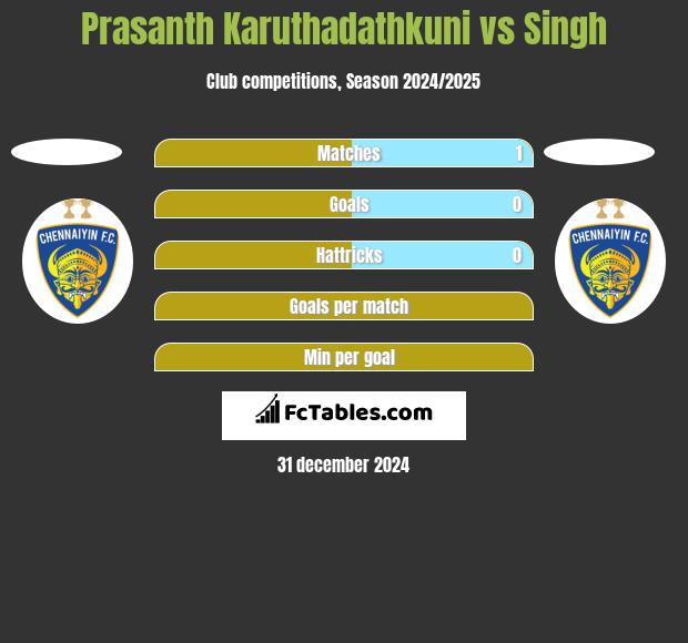 Prasanth Karuthadathkuni vs Singh h2h player stats