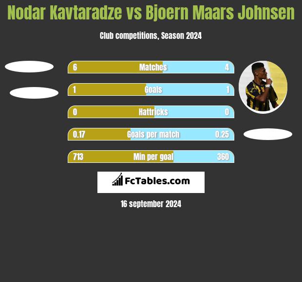 Nodar Kavtaradze vs Bjoern Maars Johnsen h2h player stats