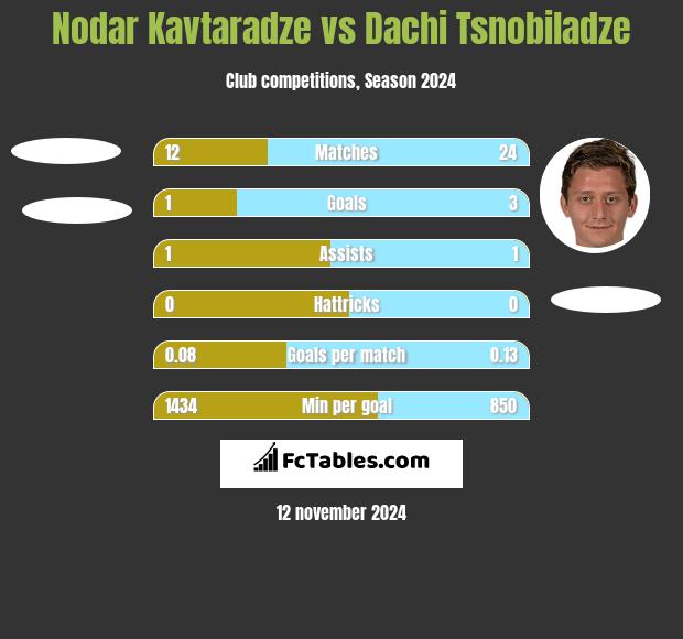 Nodar Kavtaradze vs Dachi Tsnobiladze h2h player stats