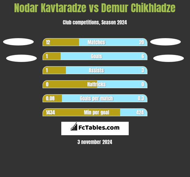 Nodar Kavtaradze vs Demur Chikhladze h2h player stats