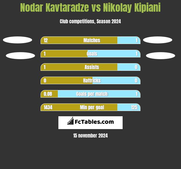 Nodar Kavtaradze vs Nikołaj Kipiani h2h player stats