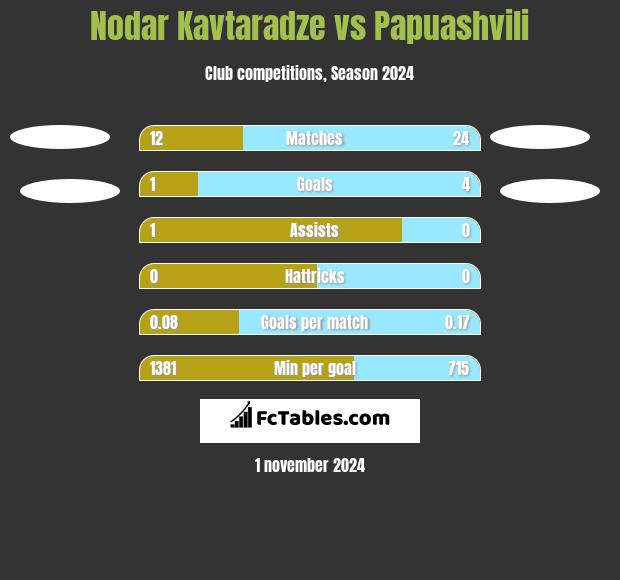 Nodar Kavtaradze vs Papuashvili h2h player stats