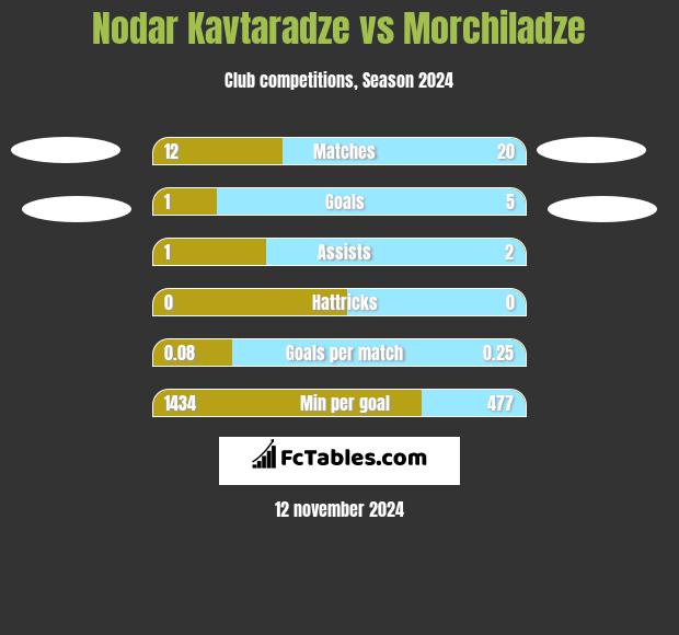 Nodar Kavtaradze vs Morchiladze h2h player stats