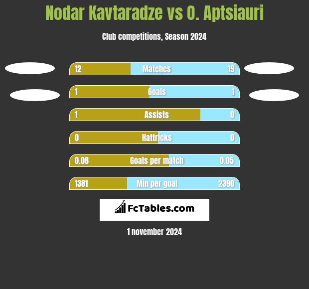 Nodar Kavtaradze vs O. Aptsiauri h2h player stats