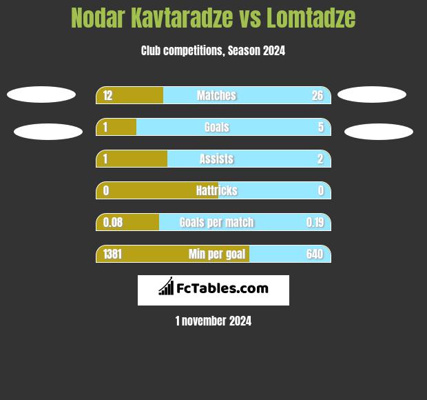 Nodar Kavtaradze vs Lomtadze h2h player stats