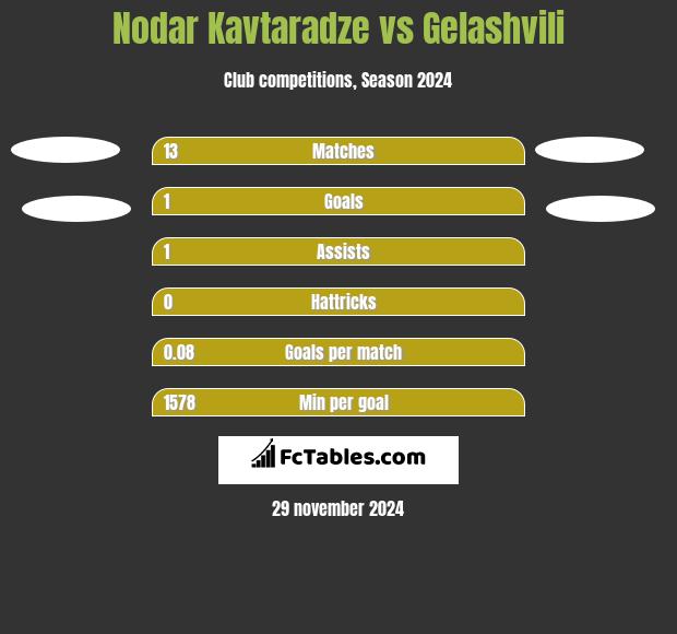 Nodar Kavtaradze vs Gelashvili h2h player stats