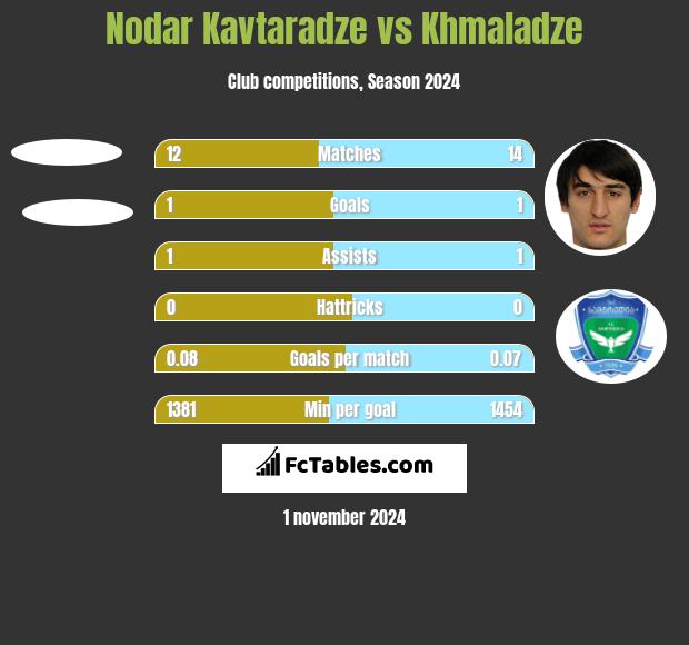 Nodar Kavtaradze vs Khmaladze h2h player stats