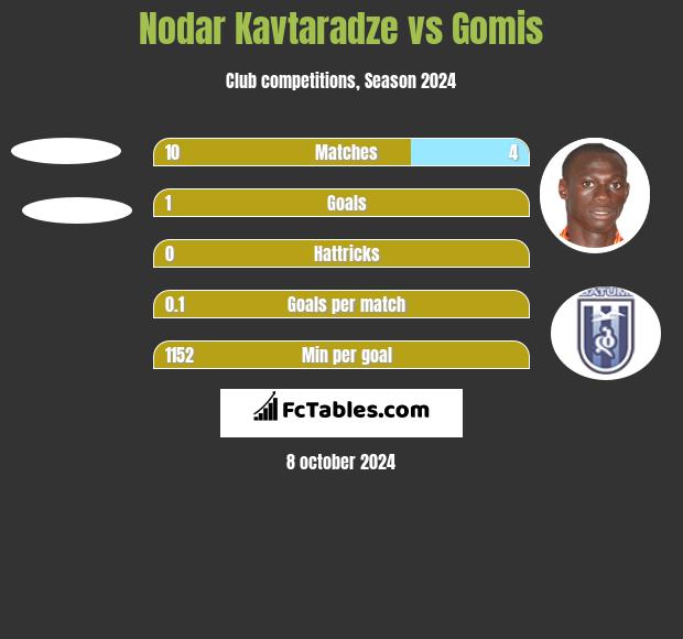 Nodar Kavtaradze vs Gomis h2h player stats