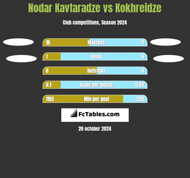 Nodar Kavtaradze vs Kokhreidze h2h player stats