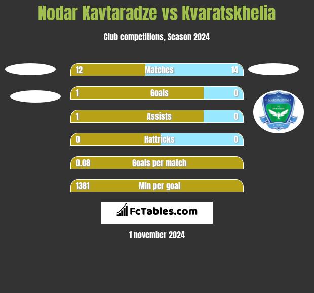 Nodar Kavtaradze vs Kvaratskhelia h2h player stats