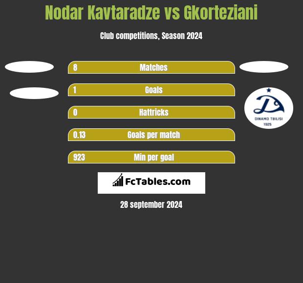 Nodar Kavtaradze vs Gkorteziani h2h player stats