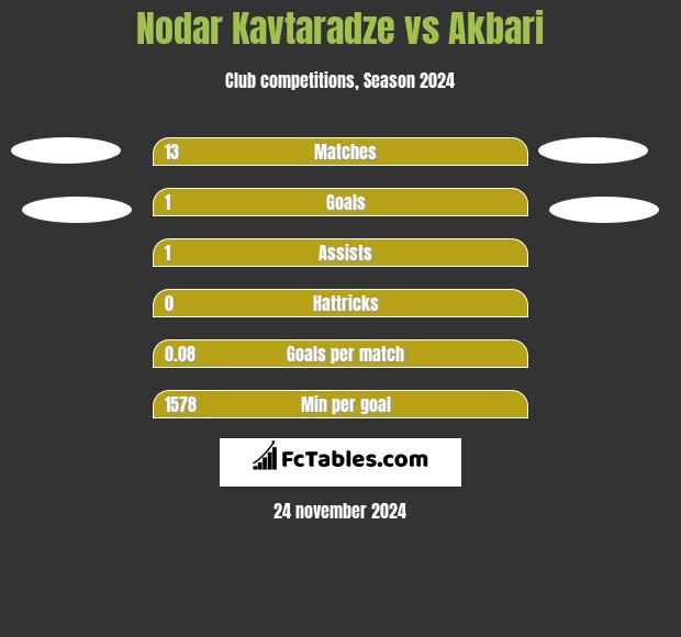 Nodar Kavtaradze vs Akbari h2h player stats