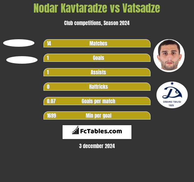 Nodar Kavtaradze vs Vatsadze h2h player stats