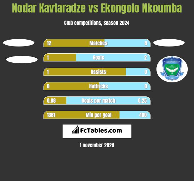 Nodar Kavtaradze vs Ekongolo Nkoumba h2h player stats