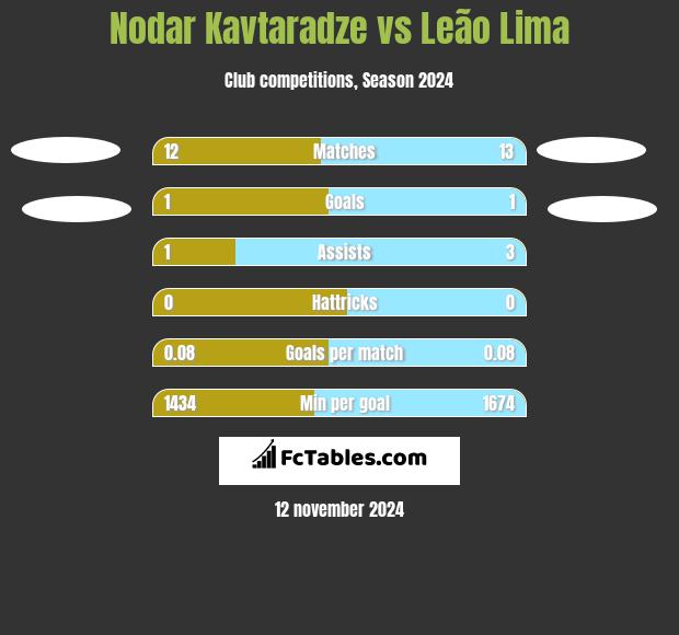 Nodar Kavtaradze vs Leão Lima h2h player stats