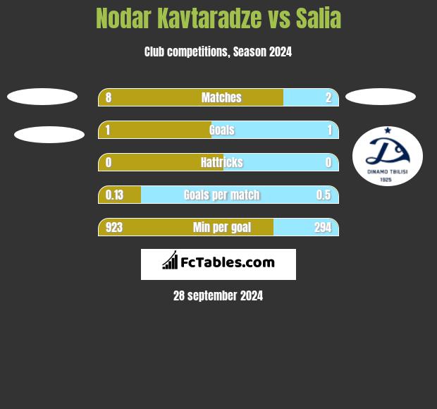 Nodar Kavtaradze vs Salia h2h player stats