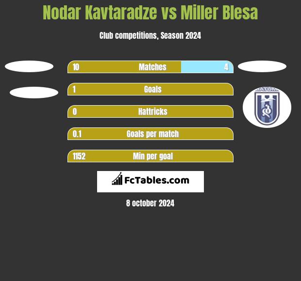 Nodar Kavtaradze vs Miller Blesa h2h player stats