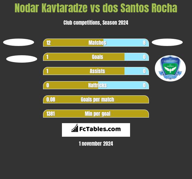 Nodar Kavtaradze vs dos Santos Rocha h2h player stats