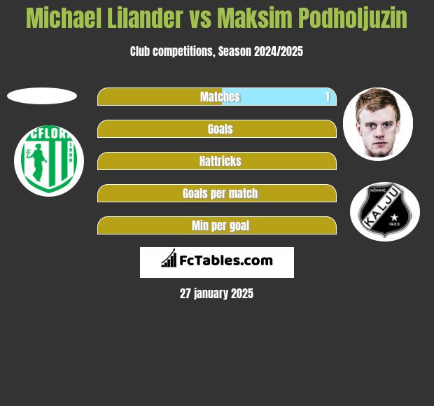 Michael Lilander vs Maksim Podholjuzin h2h player stats