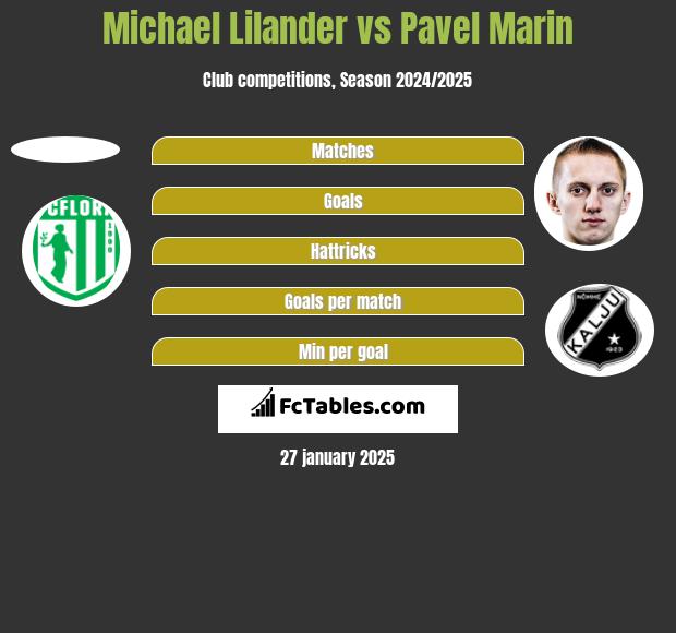 Michael Lilander vs Pavel Marin h2h player stats