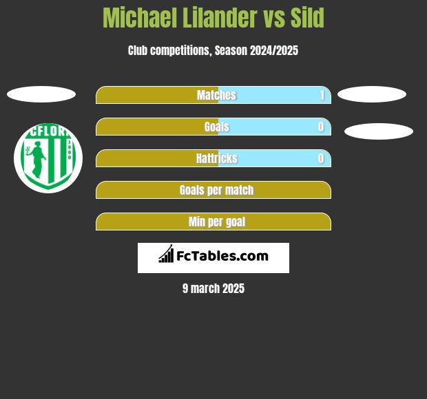 Michael Lilander vs Sild h2h player stats