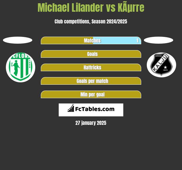 Michael Lilander vs KÃµrre h2h player stats