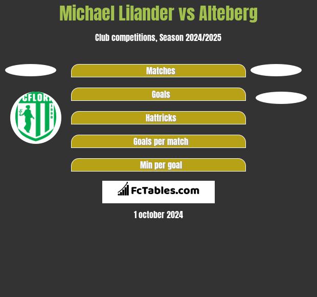 Michael Lilander vs Alteberg h2h player stats