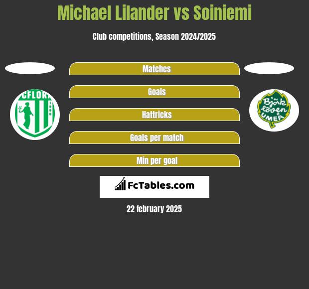 Michael Lilander vs Soiniemi h2h player stats