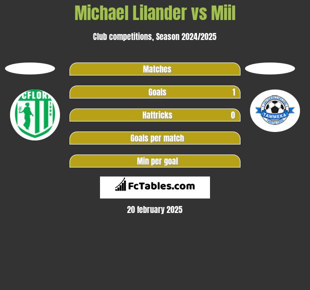 Michael Lilander vs Miil h2h player stats