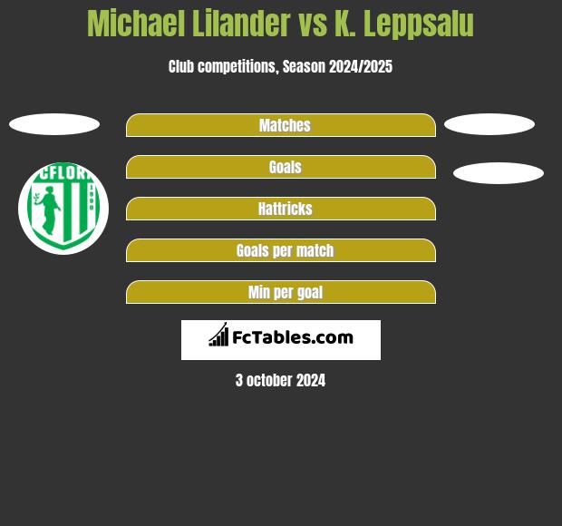 Michael Lilander vs K. Leppsalu h2h player stats