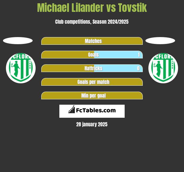 Michael Lilander vs Tovstik h2h player stats