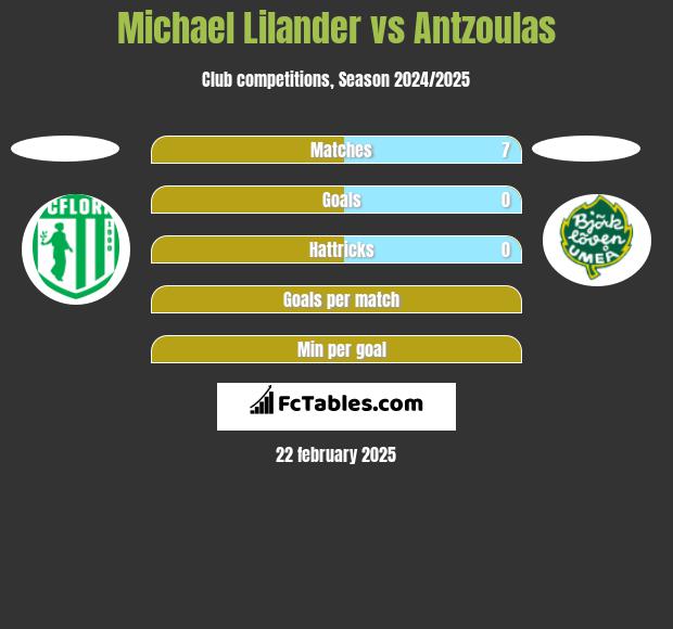 Michael Lilander vs Antzoulas h2h player stats