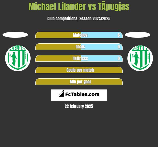 Michael Lilander vs TÃµugjas h2h player stats