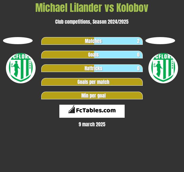 Michael Lilander vs Kolobov h2h player stats