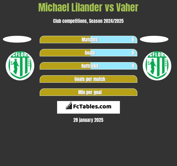 Michael Lilander vs Vaher h2h player stats