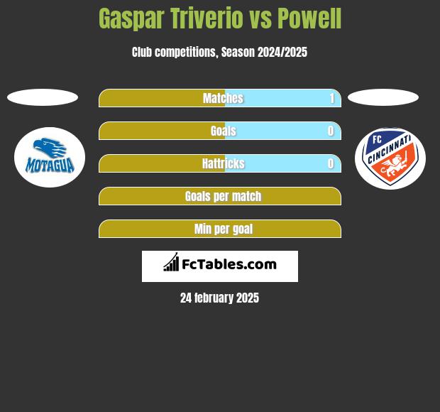 Gaspar Triverio vs Powell h2h player stats