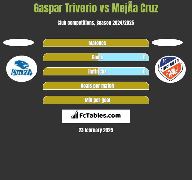 Gaspar Triverio vs MejÃ­a Cruz h2h player stats