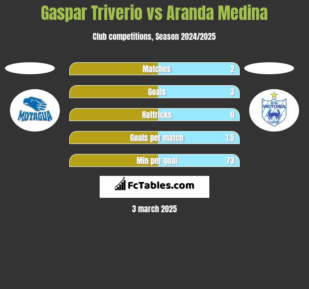 Gaspar Triverio vs Aranda Medina h2h player stats