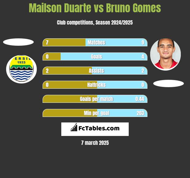 Mailson Duarte vs Bruno Gomes h2h player stats