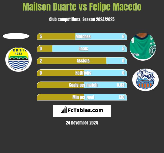 Mailson Duarte vs Felipe Macedo h2h player stats