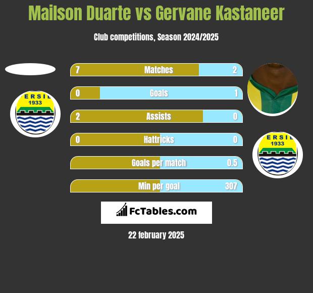 Mailson Duarte vs Gervane Kastaneer h2h player stats