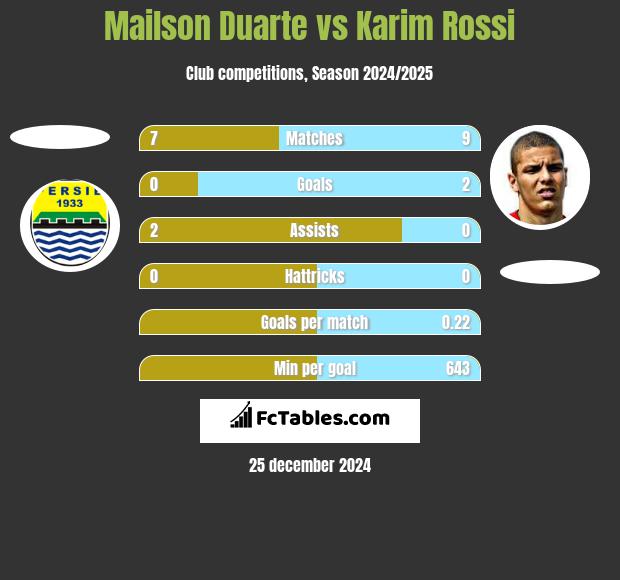 Mailson Duarte vs Karim Rossi h2h player stats