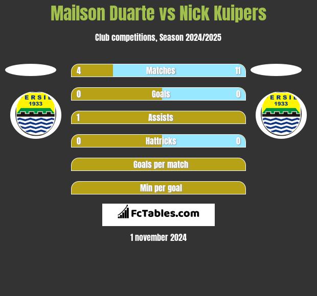 Mailson Duarte vs Nick Kuipers h2h player stats