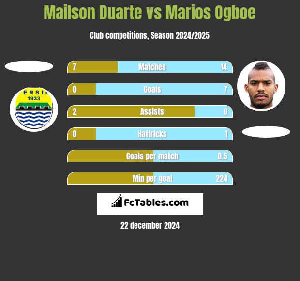 Mailson Duarte vs Marios Ogboe h2h player stats