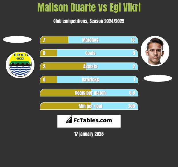 Mailson Duarte vs Egi Vikri h2h player stats