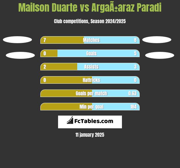 Mailson Duarte vs ArgaÃ±araz Paradi h2h player stats